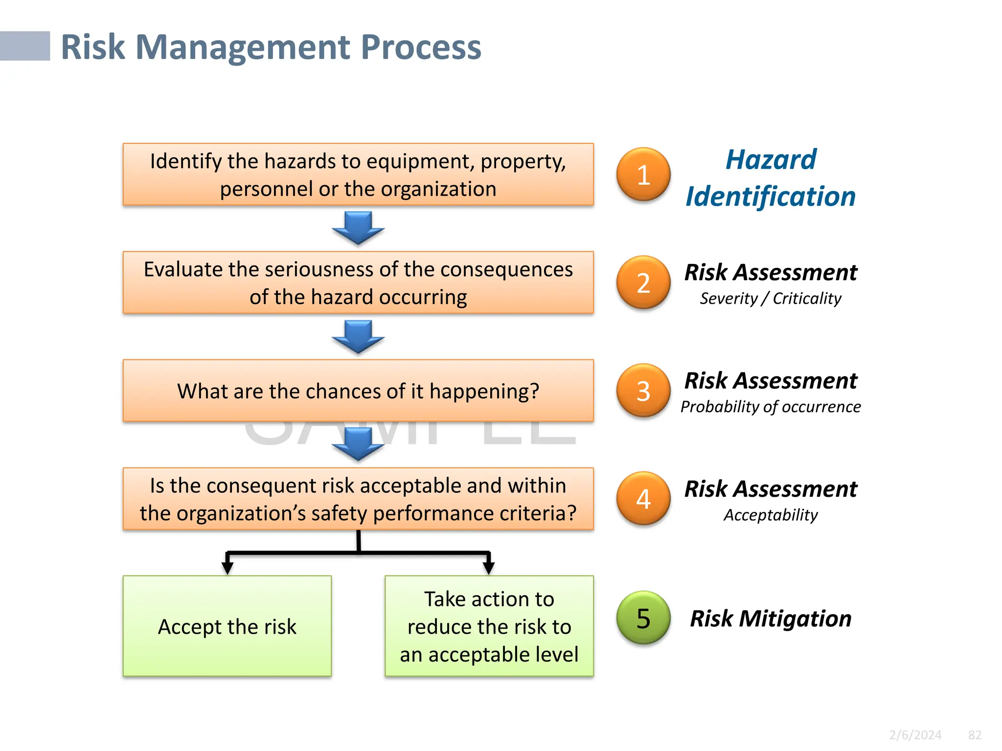 2/6/2024 82
SAMPLE
Risk Management Process
Identify the hazards to equipment, property,
personnel or the organization
Evaluate the seriousness of the consequences
of the hazard occurring
What are the chances of it happening?
Is the consequent risk acceptable and within
the organization’s safety performance criteria?
Accept the risk
Take action to
reduce the risk to
an acceptable level
Hazard
Identification
Risk Assessment
Severity / Criticality
Risk Assessment
Probability of occurrence
Risk Assessment
Acceptability
Risk Mitigation
1
2
3
4
5
 