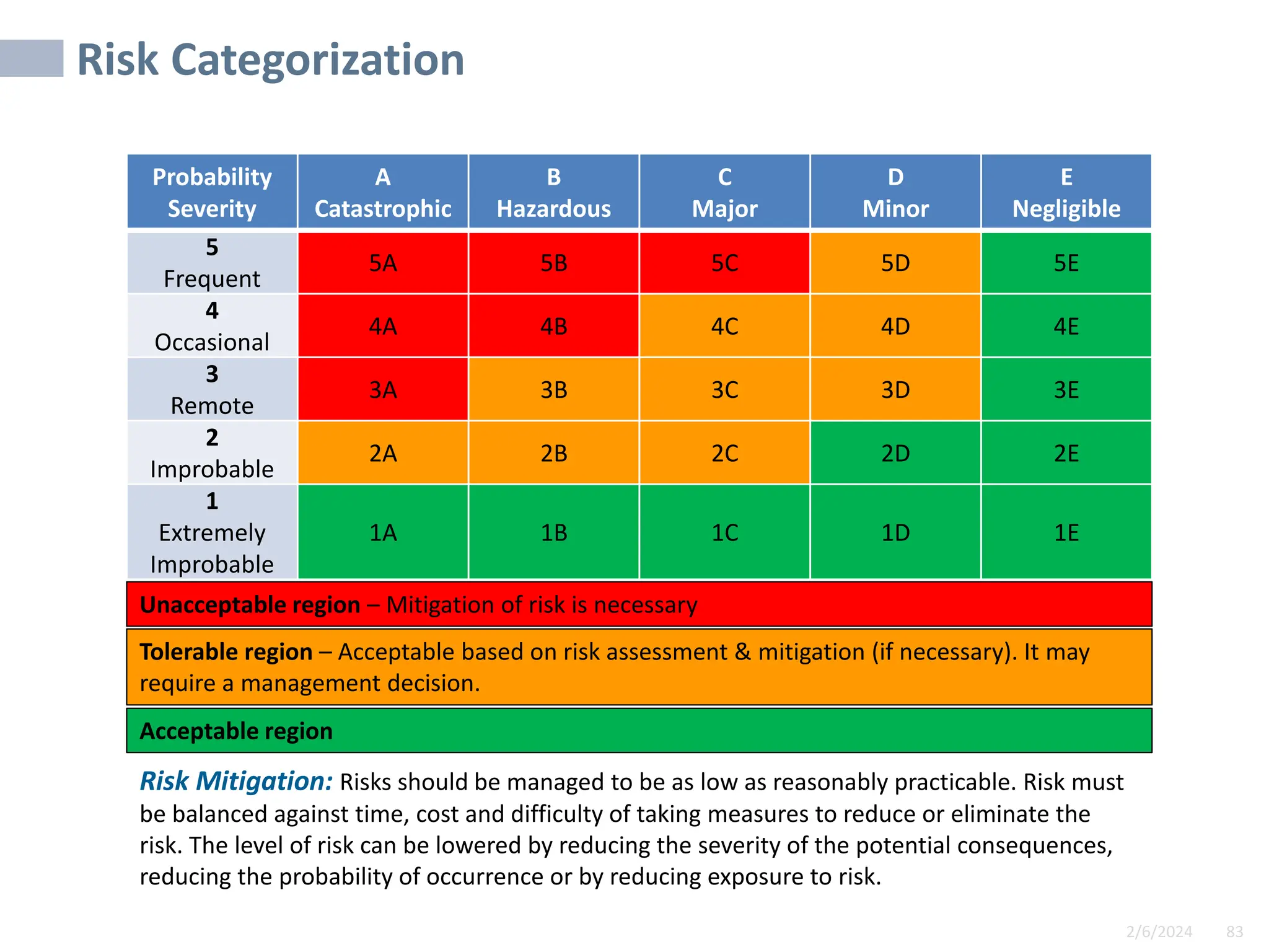 2/6/2024 83
SAMPLE
Risk Categorization
Probability
Severity
A
Catastrophic
B
Hazardous
C
Major
D
Minor
E
Negligible
5
Frequent
5A 5B 5C 5D 5E
4
Occasional
4A 4B 4C 4D 4E
3
Remote
3A 3B 3C 3D 3E
2
Improbable
2A 2B 2C 2D 2E
1
Extremely
Improbable
1A 1B 1C 1D 1E
Unacceptable region – Mitigation of risk is necessary
Tolerable region – Acceptable based on risk assessment & mitigation (if necessary). It may
require a management decision.
Acceptable region
Risk Mitigation: Risks should be managed to be as low as reasonably practicable. Risk must
be balanced against time, cost and difficulty of taking measures to reduce or eliminate the
risk. The level of risk can be lowered by reducing the severity of the potential consequences,
reducing the probability of occurrence or by reducing exposure to risk.
 