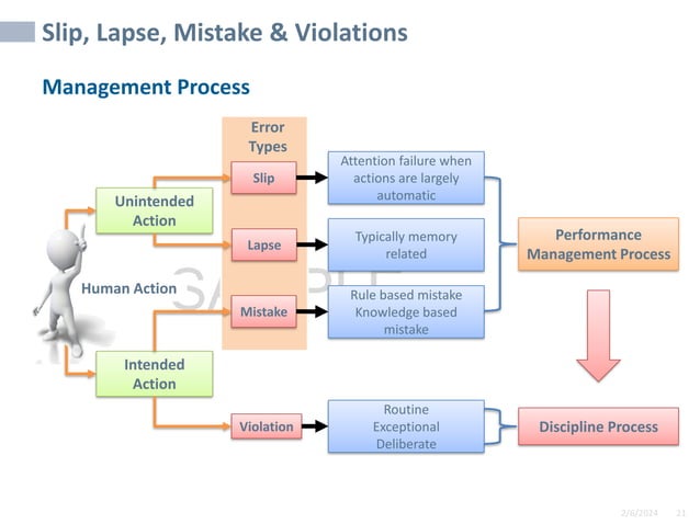 Aviation Operations Safety Management System | PDF