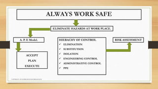 ALWAYS WORK SAFE
ELIMINATE HAZARDS AT WORK PLACE.
HIERACHY OF CONTROL
 ELIMINATION
 SUBSTITUTION
 ISOLATION
 ENGINEERING CONTROL
 ADMINISTRATIVE CONTROL
 PPE
A. P. E Model.
ACCEPT
PLAN
EXECUTE
RISK ASSESSMENT
COPYRIGHT. SIVASUBRAMANIAM SUBRAMANIAN
 