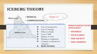 Indirect cost
• MEDICAL
• COMPENSATION
DC:IDC = 1:4
 Lost of productivity
 Lost of earnings
 Effect on family
 Lost of skills
 Quality of work
 Damage to equipment
 Company overhead cost
increases.
 REPUTATION
Direct cost
ICEBERG THEORY
• YOURSELF
• YOUR FAMILY
• THE SOCIETY
• THE COMPANY
WHO IS GOING TO BE
EFFECTED ?
 