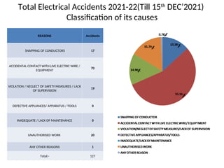 SAFETY MATTERS_electrical Safety case study on APDCL.ppt