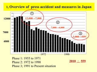 1,  Overview of  press accident and measures in Japan 　　　　 Phase 1: 1955 to 1971 Phase 2: 1972 to 1990  Phase 3; 1991 to Present situation ① ② ③ 2010 ： 559 12,000->7,000 7,000->4,000 3,000->559 7000 4000 12000 1972 1990 