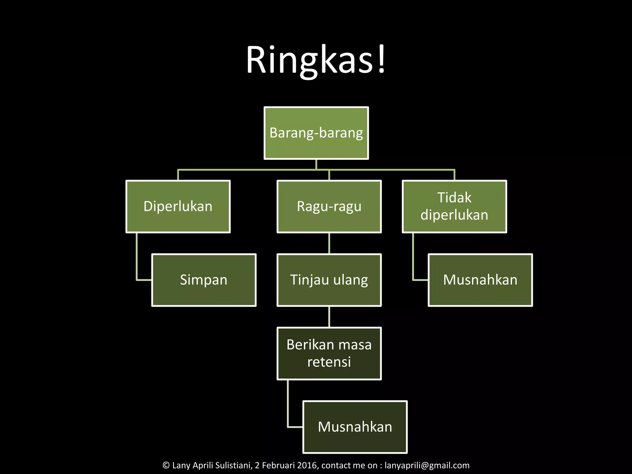 Ringkas!
Barang-barang
Diperlukan
Simpan
Ragu-ragu
Tinjau ulang
Berikan masa
retensi
Musnahkan
Tidak
diperlukan
Musnahkan
© Lany Aprili Sulistiani, 2 Februari 2016, contact me on : lanyaprili@gmail.com
 