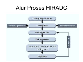 Alur Proses HIRADC
 