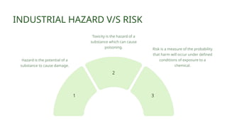 1
2
3
INDUSTRIAL HAZARD V/S RISK
Risk is a measure of the probability
that harm will occur under defined
conditions of exposure to a
chemical.
Hazard is the potential of a
substance to cause damage.
Toxicity is the hazard of a
substance which can cause
poisoning.
 