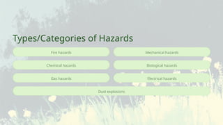Mechanical hazards
Dust explosions
Fire hazards
Types/Categories of Hazards
Gas hazards Electrical hazards
Biological hazards
Chemical hazards
 