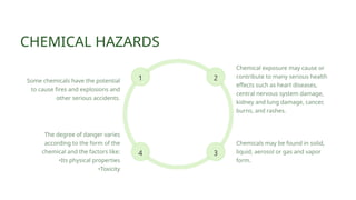 2
1
3
4
Chemical exposure may cause or
contribute to many serious health
effects such as heart diseases,
central nervous system damage,
kidney and lung damage, cancer,
burns, and rashes.
CHEMICAL HAZARDS
The degree of danger varies
according to the form of the
chemical and the factors like:
•Its physical properties
•Toxicity
Some chemicals have the potential
to cause fires and explosions and
other serious accidents.
Chemicals may be found in solid,
liquid, aerosol or gas and vapor
form.
 