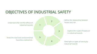 5
4
3
1
2
Shed light on types of toxicity by
industrial hazards
Know the most toxic environmental
hazardous substances.
Explore the routes of exposure
to industrial hazards
OBJECTIVES OF INDUSTRIAL SAFETY
Define the relationship between
hazard and risk
Understand the harmful effects of
industrial hazards
 