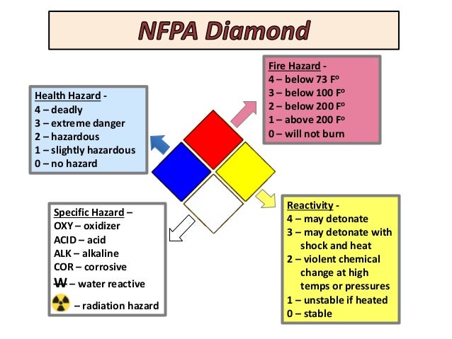 Safety Moment GHS Vs NFPA Chemical Labeling hazard-pictograms