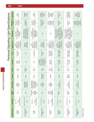 802
SAFETY&NAVIGATION
ACR
ModelProduct#SizeWeight
Water-
proof
BeamAngleActivationVisibilityFlashRateLampBatteryType
Operational
Life
Operation
C-Strobe
3959
6.0x1.6"
2.6oz
withoutbatteries
to10'
Omni-
Directional
360°
Manual
upto
2mi
60±
10/min
nominal
tube
2“AA”
alkaline(1yr
replacement)or
1.5Vlithium(5
yrreplacement)
161.012/41/0approved
(w/datedlithium
batteries)
Morethan
8hours
continuous@
-1°C
Twist
“ON-OFF”
AutoHemiLight2
3768
2.75x1.47x1.37"
1.9oz
to30'
Alldirections
oftheupper
hemisphere
Water
visibility1
mile
N/ALED
Lithium5
yrlife(not
replaceable)
MeetsUSCGand
SOLASrequirements
MeetsDOTandIATA
rulesforsafetransport
Exceeds8
hours@-1°C
Activates
when
Inwater
C-Light
3355
5.6x1.3"
1.3oz
withoutbatteries
Waterproof
and
corrosion
resistant
case
Simultaneously
focusesabeam
oflightupward/
ringoflightall
around
Manual
upto
2mi
N/AIncandescent
2“AA”
alkaline(1yr
replacement)or
1.5Vlithium(5
yrreplacement)
161.012/36/0approved
(w/datedlithium
batteries)Patent
#5237491
Morethan
8hours
continuous@
-1°C
Twist
“ON-OFF”
RapidFireStrobe
3961.1
3.1x1.8x1.6"
2.75oz
to10'
Omni
Directional
360°
Manual&
Automatic
over
1mile
min±10for4
minduringlast
4hrs
tube
Lithium5
yrlife(not
replaceable)
N/A
Approximately
8hoursat
-20°C
automatic
onsome
vests
1916
5.3x1.5"
5.0oz
withoutbatteries
to328'
when
properly
lubricated
Omni
Directional
360°
Manual
upto
2mi
(strobe)
40to60
tubeand
kryptonbulb
2“AA”
alkaline(1yr
replacement)or
1.5Vlithium(5
yrreplacement)
N/A
Strobe:
10hours/
2hours
continuous
Twistleftor
rightfor
strobe/
3995.3*
4.75x2.2x1.1"
4.0oz
Testedto
33'
Omni-
Directional360°
Manual
1nm1.9
km
60±10/min
nominal
Highintensity
Xenonstrobe
2“AA”
alkaline(1yr
replacement)or
1.5Vlithium(5
yrreplacement)
USCG161.012/58/0,
USCG,SOLAS
161.112/50/0w/dated
(TSO-C85),CE
Minimum8
hours
Switch“ON-
OFF”
3996.3*
4.75x2.2x1.1"
4.0oz
Testedto
33'
Omni-
Directional360°
Water&
Manual
1nm1.9
km
60±10/min
nominal
Highintensity
Xenonstrobe
2“AA”
alkaline(1yr
replacement)or
1.5Vlithium(5
yrreplacement)
USCG161.012/58/0,
USCG,SOLAS
161.112/50/0w/dated
(TSO-C85),CE
Minimum8
hours
Lightswhen
inwaterwith
switch“ON”
3999.1*
4.4x2.2x1.1"
4.0oz
Testedto
33'
Omni-
Directional360°
Manual
1nm1.9
km
60±10/min
nominal
Highintensity
Xenonstrobe/
2“AA”
alkaline(1yr
replacement)or
1.5Vlithium(5
yrreplacement)
CE
Strobe:
minimum
8hours/
Incandescent:
2hours
continuous
Multi-
function
switch“ON-
OFF-ON”
*RequestItems
 