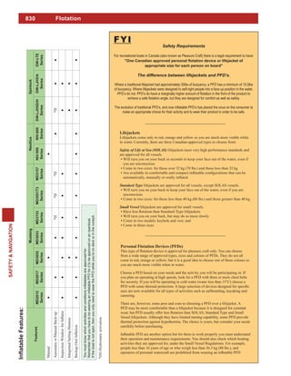 830
SAFETY&NAVIGATION
Flotation
*(H)Hydrostaticactivation
Features
MustangNautilusSpinlock
MD2015
Series
MD2017
Series
MD3052
Series
MD3053
Series
MD3153
Series
MD3051T3
Series
MD3157
Series
NIV-500
Series
NIV-600
Series
DW-LJH5D/H
Series
DW-LJH5/A
Series
DW-LTE
Series
Manual
Automaticw/ManualBack-up*H*H*H*H
IntegratedSailingHarness
Iftheboatisnotopen,thenyouonlyneedtowearthePFDwhileyou’reondeckorinthecockpit.
FYI
For recreational boats in Canada (also known as Pleasure Craft) there is a legal requirement to have:
appropriate size for each person on board"
Where a traditional lifejacket had approximately 35lbs of buoyancy, a PFD has a minimum of 15.5lbs
of buoyancy. Where lifejackets were designed to self-right people into a face up position in the water,
make an appropriate choice for their activity and to wear their product in order to be safe.
Lifejackets come only in red, orange and yellow so you are much more visible while
in water. Currently, there are three Canadian-approved types to choose from:
Safety of Life at Sea (SOLAS) lifejackets meet very high performance standards and
are approved for all vessels.
Will turn you on your back in seconds to keep your face out of the water, even if
you are unconscious
Come in two sizes: for those over 32 kg (70 lbs.) and those less than 32 kg
Standard Type lifejackets are approved for all vessels, except SOLAS vessels.
Will turn you on your back to keep your face out of the water, even if you are
unconscious
Come in two sizes: for those less than 40 kg (88 lbs.) and those greater than 40 kg
Small Vessel lifejackets are approved for small vessels.
Will turn you on your back, but may do so more slowly
Come in three sizes
from a wide range of approved types, sizes and colours of PFDs. They do not all
you are much more visible when in water.
Choose a PFD based on your needs and the activity you will be participating in. If
you plan on operating at high speeds, look for a PFD with three or more chest belts
for security. If you will be operating in cold water (water less than 15°C) choose a
uses are now available for all types of activities such as sailboarding, kayaking and
canoeing.
There are, however, some pros and cons to choosing a PFD over a lifejacket. A
PFD may be more comfortable than a lifejacket because it is designed for constant
Vessel lifejackets. Although they have limited turning capability, some PFD provide
thermal protection against hypothermia. The choice is yours, but consider your needs
carefully before purchasing.
their operation and maintenance requirements. You should also check which boating
activities they are approved for, under the Small Vessel Regulations. For example,
people less than 16 years of age or who weigh less than 36.3 kg (80 lbs.), and
 