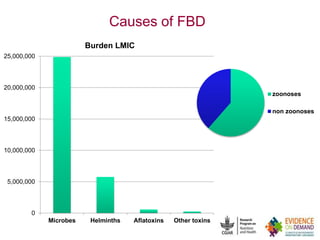 Safety of animal source foods: Why it matters