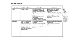 MACHINE GUARDS
Method Safeguarding Action Advantages Limitations
Fixed Provides a barrier Can be constructed to suit
many specific applications
In-plant construction is often
possible
Can provide maximum
protection
Usually requires minimum
maintenance
Can be suitable to high
production, repetitive operations
May interfere with visibility
Can be limited to specific
operations
Machine adjustment and repair
often require its removal, thereby
necessitating other means of
protection for maintenance
personnel
Interlocked Shuts off or disengages
power and prevents
starting of machine when
guard is open; should
require the machine to
be stopped before the
worker can reach into the
hazardous area
Can provide maximum
protection
Allows access to machine for
removing jams without time-
consuming removal of fixed
guards
Requires careful adjustment and
maintenance
May be easy to disengage or
bypass
 