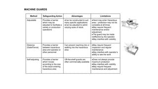 MACHINE GUARDS
Method Safeguarding Action Advantages Limitations
Adjustable Provides a barrier
which may be
adjusted to facilitate a
variety or production
operations
Can be constructed to suit
many specific applications
Can be adjusted to admit
varying sizes of stock
Hand may enter Hazardous
area – protection may not be
complete at all times
May require frequent
maintenance and/or
adjustment
The guard may be made
ineffective by the operator
May interfere with visibility
Distance
(Gate/Fence)
Provides a barrier
between hazardous
area and operator or
other personnel
Can prevent reaching into or
walking into the hazardous
area
May require frequent
inspection and regular
maintenance
May interfere with operator’s
ability to see the work
Self-adjusting Provides a barrier
which moves
according to the size
of the stock entering
hazardous area
Off-the-shelf guards are
often commercially available
Does not always provide
maximum protection
May interfere with visibility
May require frequent
maintenance and adjustment
 