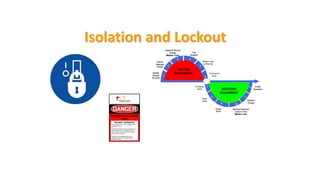 Isolation and Lockout
ACCESS
EQUIPMENT
RESTORE
EQUIPMENT
1
2
3 4
5
6
7
8
9 10
11
12
Identify
Energy
Sources
Advise
Relevant
Parties
Isolate & Secure
Energy
(Master Lock)
Test
Isolation
Place Locks
or Permits
Commence
Work
Complete
Work
Check
Work
Clear
Area
Remove Personal
Locks & Then
Master Lock
Restore
Energy
Check
Operation
ACCESS
EQUIPMENT
RESTORE
EQUIPMENT
1
2
3 4
5
6
7
8
9 10
11
12
Identify
Energy
Sources
Advise
Relevant
Parties
Isolate & Secure
Energy
(Master Lock)
Test
Isolation
Place Locks
or Permits
Commence
Work
Complete
Work
Check
Work
Clear
Area
Remove Personal
Locks & Then
Master Lock
Restore
Energy
Check
Operation
PERSONAL DANGER
TAG
DO NOT OPERATE
This equipment must not be operated while
this tag is in place.
This tag must not be removed except by the
person whose name and signature is on
reverse side or as provided by the Isolation
and Lockout procedures
Violations of the Isolation and Lockout
Procedures will result in discipline and or
instant dismissal
PERSONAL DANGER
TAG
PERSONAL DANGER
TAG
DO NOT OPERATE
This equipment must not be operated while
this tag is in place.
This tag must not be removed except by the
person whose name and signature is on
reverse side or as provided by the Isolation
and Lockout procedures
Violations of the Isolation and Lockout
Procedures will result in discipline and or
instant dismissal
 