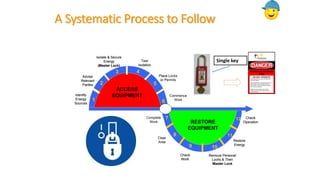 A Systematic Process to Follow
ACCESS
EQUIPMENT
RESTORE
EQUIPMENT
1
2
3 4
5
6
7
8
9 10
11
12
Identify
Energy
Sources
Advise
Relevant
Parties
Isolate & Secure
Energy
(Master Lock)
Test
Isolation
Place Locks
or Permits
Commence
Work
Complete
Work
Check
Work
Clear
Area
Remove Personal
Locks & Then
Master Lock
Restore
Energy
Check
Operation
ACCESS
EQUIPMENT
RESTORE
EQUIPMENT
1
2
3 4
5
6
7
8
9 10
11
12
Identify
Energy
Sources
Advise
Relevant
Parties
Isolate & Secure
Energy
(Master Lock)
Test
Isolation
Place Locks
or Permits
Commence
Work
Complete
Work
Check
Work
Clear
Area
Remove Personal
Locks & Then
Master Lock
Restore
Energy
Check
Operation
Single key
PERSONAL DANGER
TAG
DO NOT OPERATE
This equipment must not be operated while
this tag is in place.
This tag must not be removed except by the
person whose name and signature is on
reverse side or as provided by the Isolation
and Lockout procedures
Violations of the Isolation and Lockout
Procedures will result in discipline and or
instant dismissal
PERSONAL DANGER
TAG
PERSONAL DANGER
TAG
DO NOT OPERATE
This equipment must not be operated while
this tag is in place.
This tag must not be removed except by the
person whose name and signature is on
reverse side or as provided by the Isolation
and Lockout procedures
Violations of the Isolation and Lockout
Procedures will result in discipline and or
instant dismissal
 