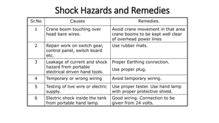 Shock Hazards and Remedies
Sr.No Causes Remedies.
1 Crane boom touching over
head bare wires.
Avoid crane movement in that area
crane booms to be kept well clear
of overhead power lines
2 Repair work on switch gear,
control panel, switch board
etc.
Use rubber mats.
3 Leakage of current and shock
hazard from portable
electrical driven hand tools.
Proper Earthing connection.
Use proper plug.
4 Temporary or wrong wiring Avoid temporary wiring.
5 Testing of live wire or electric
supply.
Use proper tester. Use hand lamp
with proper protective shield.
6 Electric shock inside the tank
from portable hand lamp.
Good wiring. Connection to be
given from 24 volts.
 
