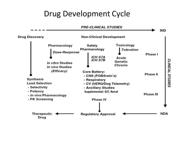 Safety pharmacology of git | PPTX