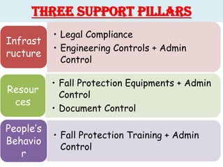 Fall protection, Confined Space and other measures of safety | PDF