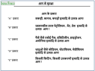 आग से सुरक्षा
आग क
े प्रकार
"A" प्रकार लकड़ी, कागच, कपड़ ं इत्यादद से उत्पन्न आग!
"B" प्रकार
ज्वलनशील तरल पेट्र दलयम , पेंट्, तेल इत्यादद से
उत्पन्न आग !
"C" प्रकार
गैसें जैसे रस ई गैस, एदसदट्लीन, हाइड्र जन,
अम दनया इत्यादद से उत्पन्न आग
"D" प्रकार
धातुओं जैसे स दड्यम, प ट्ादशयम, मेग्नीदशयम
इत्यादद से उत्पन्न आग!
"E" प्रकार
दिजली दिदट्ंग, दिजली उपकरण ं इत्यादद से उत्पन्न
आग !
 
