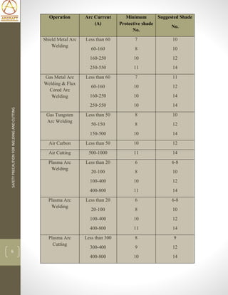 SAFETYPRECAUTIONFORWELDINGANDCUTTING
6
Operation Arc Current
(A)
Minimum
Protective shade
No.
Suggested Shade
No.
Shield Metal Arc
Welding
Less than 60
60-160
160-250
250-550
7
8
10
11
10
10
12
14
Gas Metal Arc
Welding & Flux
Cored Arc
Welding
Less than 60
60-160
160-250
250-550
7
10
10
10
11
12
14
14
Gas Tungsten
Arc Welding
Less than 50
50-150
150-500
8
8
10
10
12
14
Air Carbon Less than 50 10 12
Air Cutting 500-1000 11 14
Plasma Arc
Welding
Less than 20
20-100
100-400
400-800
6
8
10
11
6-8
10
12
14
Plasma Arc
Welding
Less than 20
20-100
100-400
400-800
6
8
10
11
6-8
10
12
14
Plasma Arc
Cutting
Less than 300
300-400
400-800
8
9
10
9
12
14
 