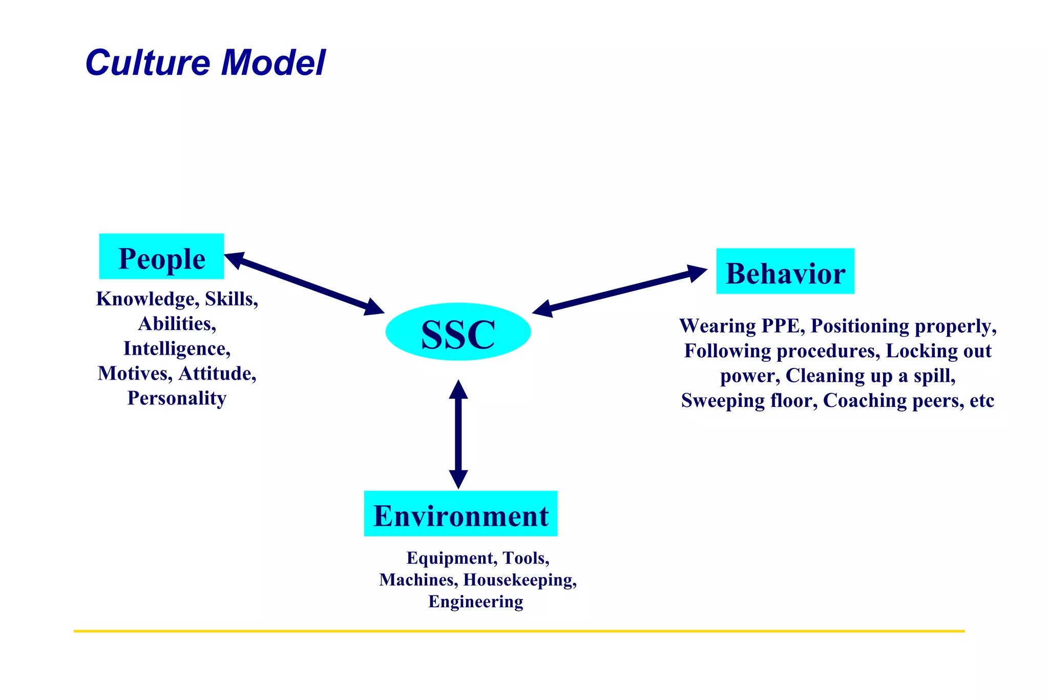 Culture Model SSC People Environment Behavior Knowledge, Skills, Abilities, Intelligence, Motives, Attitude, Personality Equipment, Tools, Machines, Housekeeping, Engineering  Wearing PPE, Positioning properly, Following procedures, Locking out power, Cleaning up a spill, Sweeping floor, Coaching peers, etc 