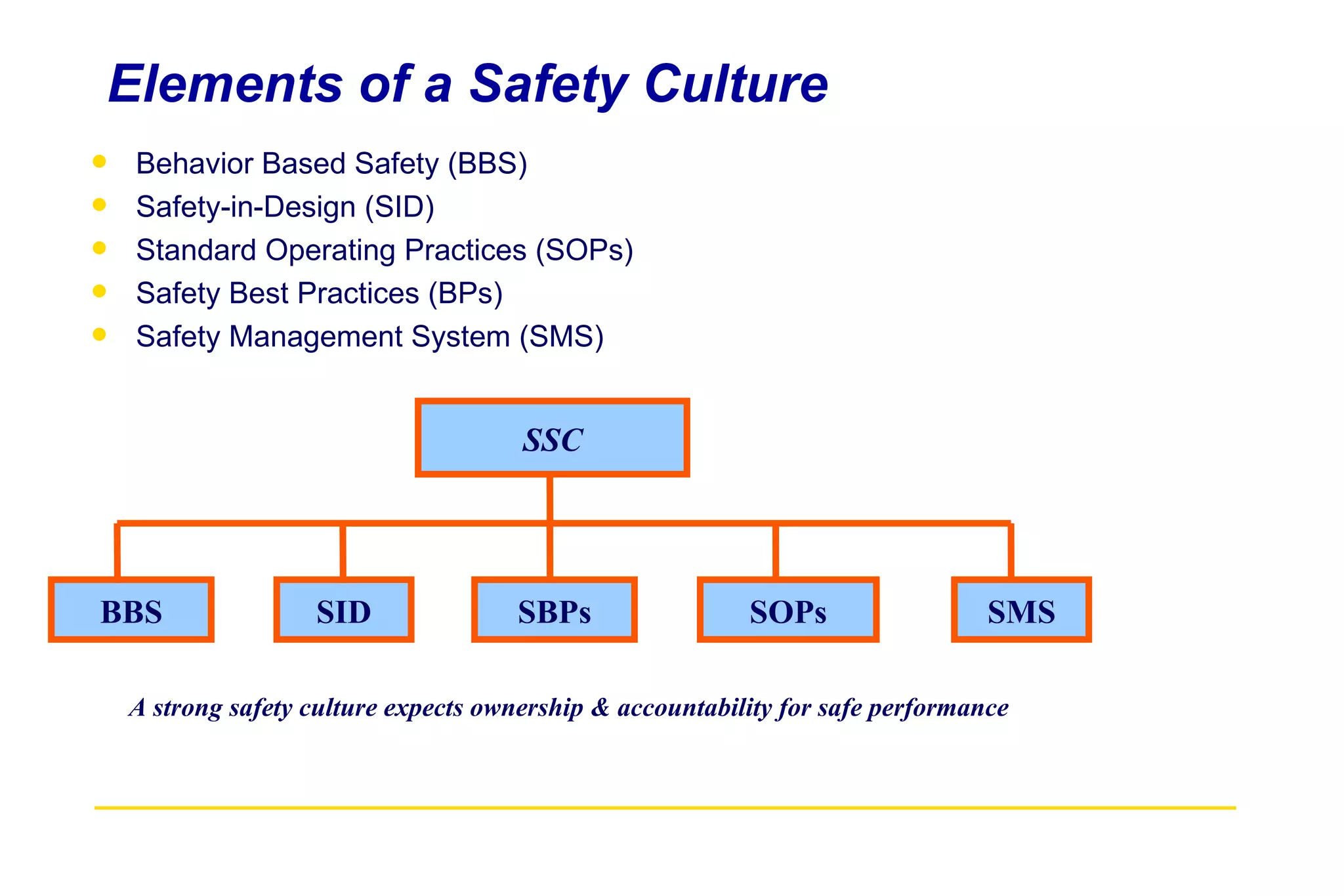 Elements of a Safety Culture Behavior Based Safety (BBS) Safety-in-Design (SID) Standard Operating Practices (SOPs) Safety Best Practices (BPs) Safety Management System (SMS) SSC BBS SID SBPs SMS SOPs A strong safety culture expects ownership & accountability for safe performance 