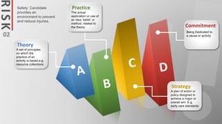 The actual
application or use of
an idea, belief, or
method, related to
the theory
Practice
A set of principles
on which the
practice of an
activity is based e.g.
resource collections
Theory
Being Dedicated to
a cause or activity
Commitment
A plan of action or
policy designed to
achieve a major or
overall aim. E.g.
early care standards
.
Strategy
RISK
Safety: Candidate
provides an
environment to prevent
and reduce injuries.
02
 