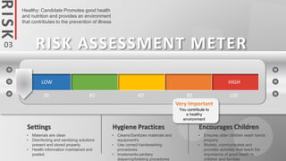 RISK
RISK ASSESSMENT METER
20 40 60 80 100
HIGHLOW
• Materials are clean
• Disinfecting and sanitizing solutions
present and stored properly
• Health information maintained and
posted.
Settings
• Cleans/Sanitizes materials and
equipment's
• Use correct handwashing
procedures
• Implements sanitary
diapering/toileting procedures
Hygiene Practices
• Ensures older children wash hands
properly
• Models, communicates and
provides activities that teach the
importance of good health to
children and families
Encourages Children
Healthy: Candidate Promotes good health
and nutrition and provides an environment
that contributes to the prevention of illness
03
You contribute to
a healthy
environment
Very Important
 