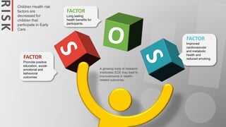 Promote positive
education, social-
emotional and
behavioral
outcomes
FACTOR
Long lasting
health benefits for
participants.
FACTOR
Improved
cardiovascular
and metabolic
health and
reduced smoking.
FACTOR
RISK Children Health risk
factors are
decreased for
children that
participate in Early
Care
A growing body of research
implicates ECE may lead to
improvements in health-
related outcomes.
 