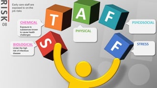 Under the high
risk of infectious
disease
BIOLOGICAL
PSYCOSOCIAL
STRESS
RISK Early care staff are
exposed to on-the
job risks
08
PHYSICAL
Exposure to
substances known
to cause health
challenges
CHEMICAL
 