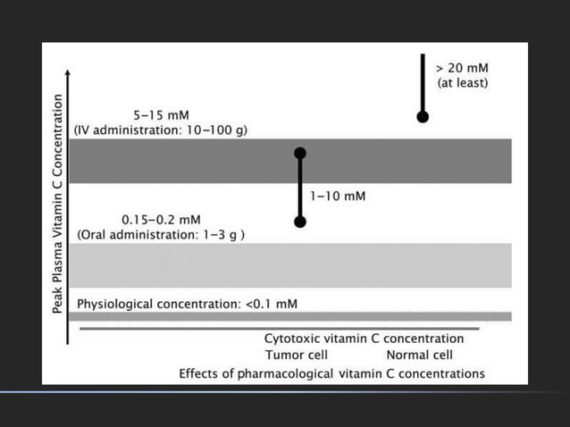 Safety protocol in vitamin c injection | PPTX | Blood Disorders ...