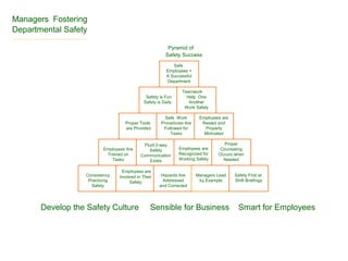 Managers Fostering
Departmental Safety
………………..……….………
                                                         Pyramid of
                                                        Safety Success
                                                            Safe
                                                         Employees =
                                                         A Successful
                                                         Department

                                                                Teamwork
                                              Safety is Fun       Help One
                                             Safety is Daily       Another
                                                                 Work Safely

                                                        Safe Work        Employees are
                                    Proper Tools      Procedures Are      Rested and
                                    are Provided       Followed for        Properly
                                                          Tasks            Motivated

                                             Fluid 2-way                            Proper
                          Employees Are         Safety         Employees are      Counseling
                           Trained on       Communication      Recognized for    Occurs when
                             Tasks              Exists         Working Safely      Needed

                                  Employees are
                  Consistency    Involved in Their    Hazards Are       Managers Lead    Safety First at
                   Practicing         Safety           Addressed         by Example      Shift Briefings
                    Safety                           and Corrected




       Develop the Safety Culture                Sensible for Business                     Smart for Employees
 