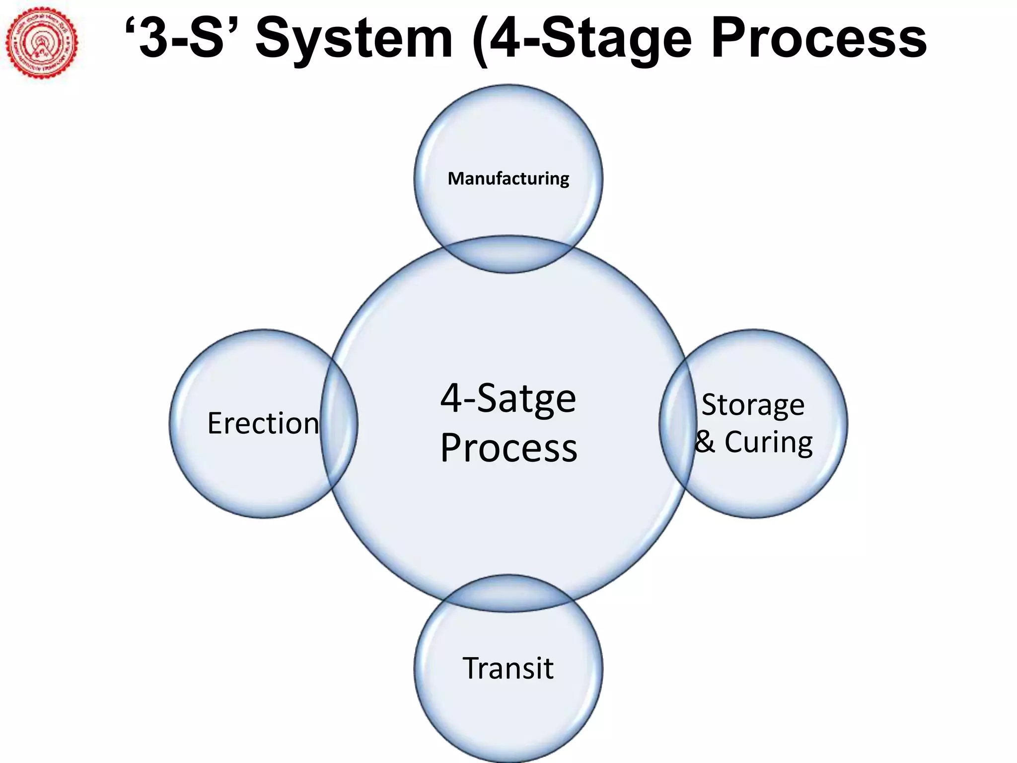 Safety & Quality Aspects in '3-S' System of Construction | PPTX