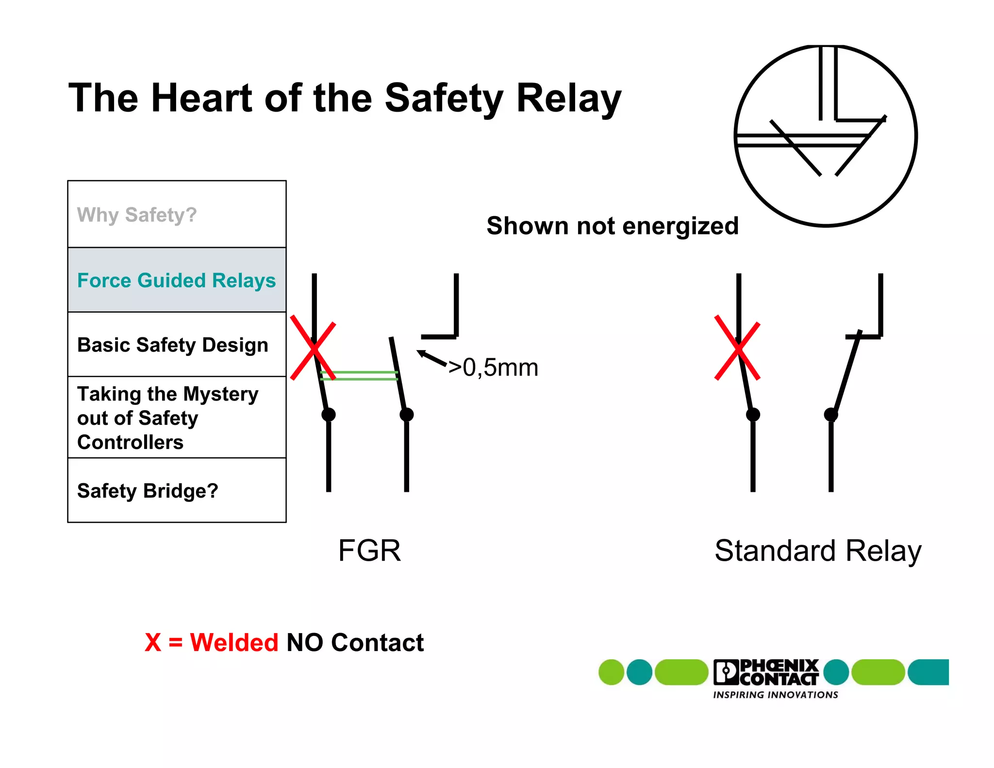 The Heart of the Safety Relay

Why Safety?
                                Shown not energized

Force Guided Relays


Basic Safety Design
                              >0,5mm
Taking the Mystery
out of Safety
Controllers

Safety Bridge?


                      FGR                        Standard Relay

      X = Welded NO Contact
 
