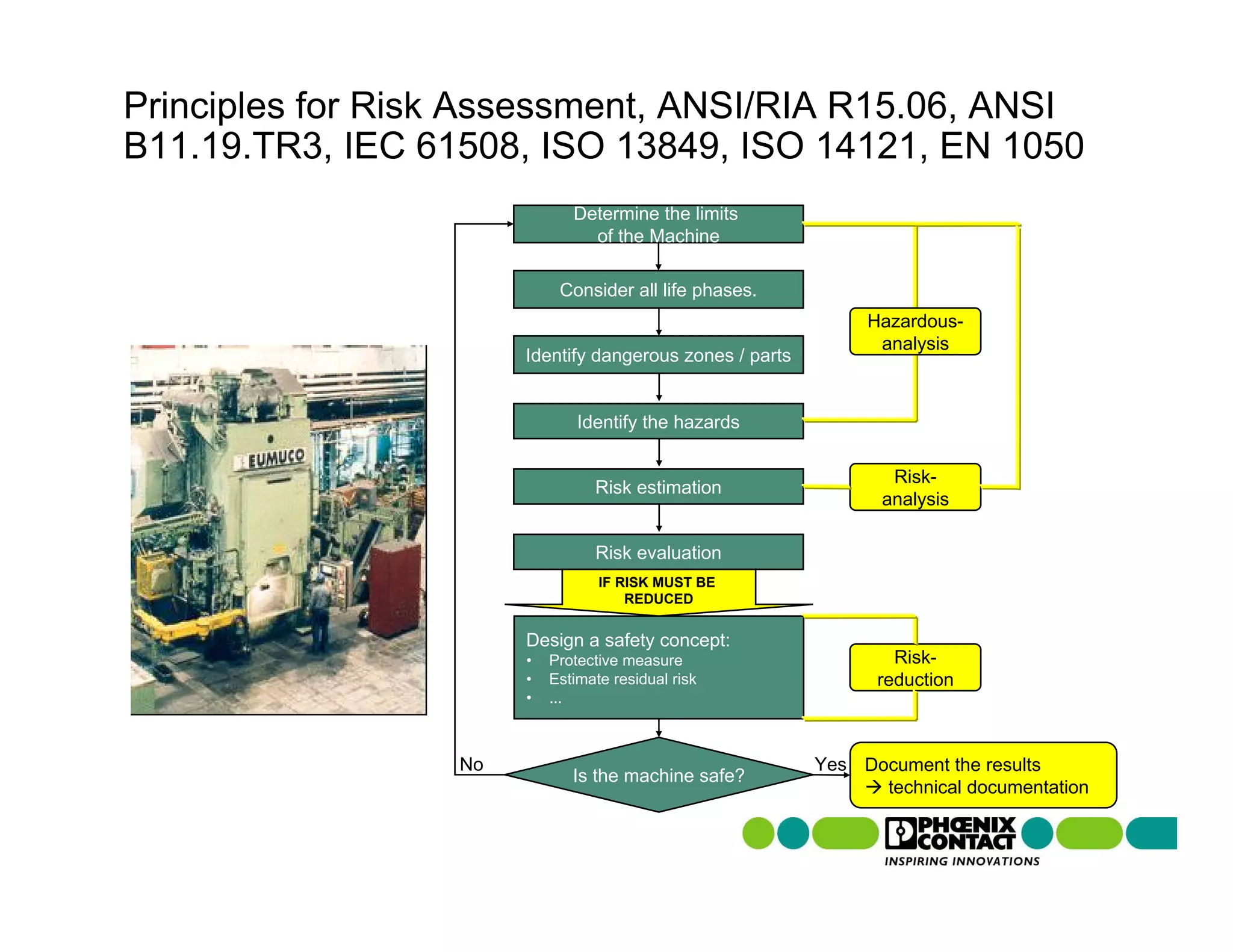 Principles for Risk Assessment, ANSI/RIA R15.06, ANSI
B11.19.TR3, IEC 61508, ISO 13849, ISO 14121, EN 1050
                              Determine the limits
                                of the Machine

                            Consider all life phases.
                                                               Hazardous-
                                                                analysis
                       Identify dangerous zones / parts


                               Identify the hazards

                                                                  Risk-
                                 Risk estimation
                                                                 analysis

                                 Risk evaluation
                                  IF RISK MUST BE
                                      REDUCED


                       Design a safety concept:
                       •   Protective measure                     Risk-
                       •   Estimate residual risk               reduction
                       •   ...



                  No                                      Yes Document the results
                              Is the machine safe?
                                                                technical documentation
 