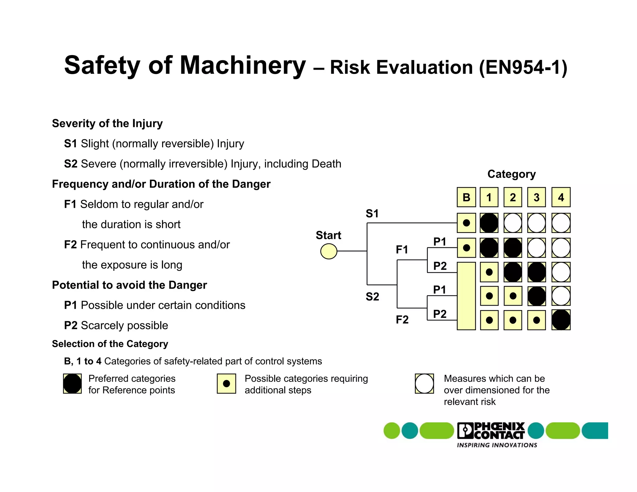 Safety of Machinery – Risk Evaluation (EN954-1)

Severity of the Injury
  S1 Slight (normally reversible) Injury
  S2 Severe (normally irreversible) Injury, including Death
                                                                                             Category
Frequency and/or Duration of the Danger
                                                                                        B    1    2     3      4
  F1 Seldom to regular and/or
                                                                         S1
      the duration is short
                                                              Start
  F2 Frequent to continuous and/or                                                 P1
                                                                              F1
      the exposure is long                                                         P2
Potential to avoid the Danger                                                      P1
                                                                         S2
  P1 Possible under certain conditions
                                                                              F2   P2
  P2 Scarcely possible
Selection of the Category
  B, 1 to 4 Categories of safety-related part of control systems
       Preferred categories                  Possible categories requiring          Measures which can be
       for Reference points                  additional steps                       over dimensioned for the
                                                                                    relevant risk
 