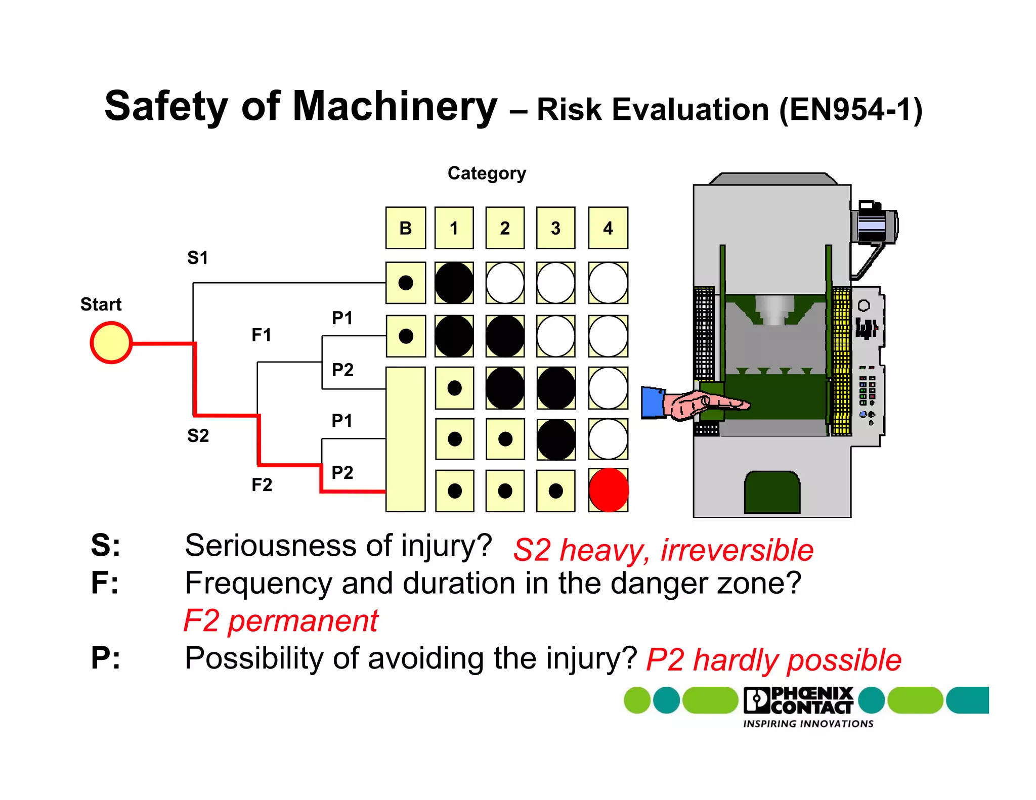 Safety of Machinery – Risk Evaluation (EN954-1)
                            Category


                        B   1    2     3   4
        S1

Start
                   P1
             F1
                   P2

                   P1
        S2

                   P2
             F2


 S:     Seriousness of injury? S2 heavy, irreversible
 F:     Frequency and duration in the danger zone?
        F2 permanent
 P:     Possibility of avoiding the injury? P2 hardly possible
 