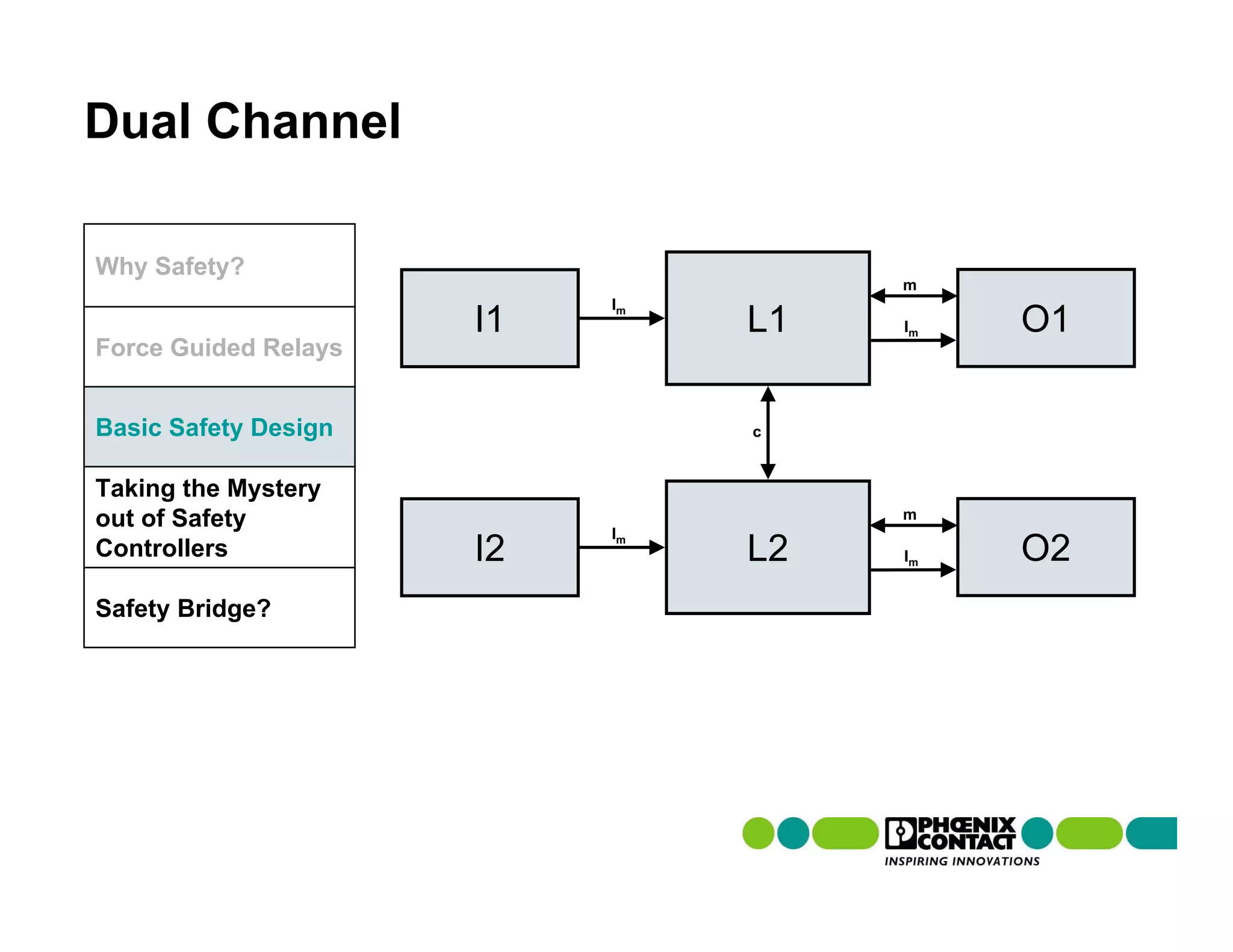Dual Channel

Why Safety?
                                     m
                           Im
                      I1        L1   Im   O1
Force Guided Relays


Basic Safety Design             c


Taking the Mystery
out of Safety                        m
                           Im
Controllers           I2        L2   Im   O2
Safety Bridge?
 