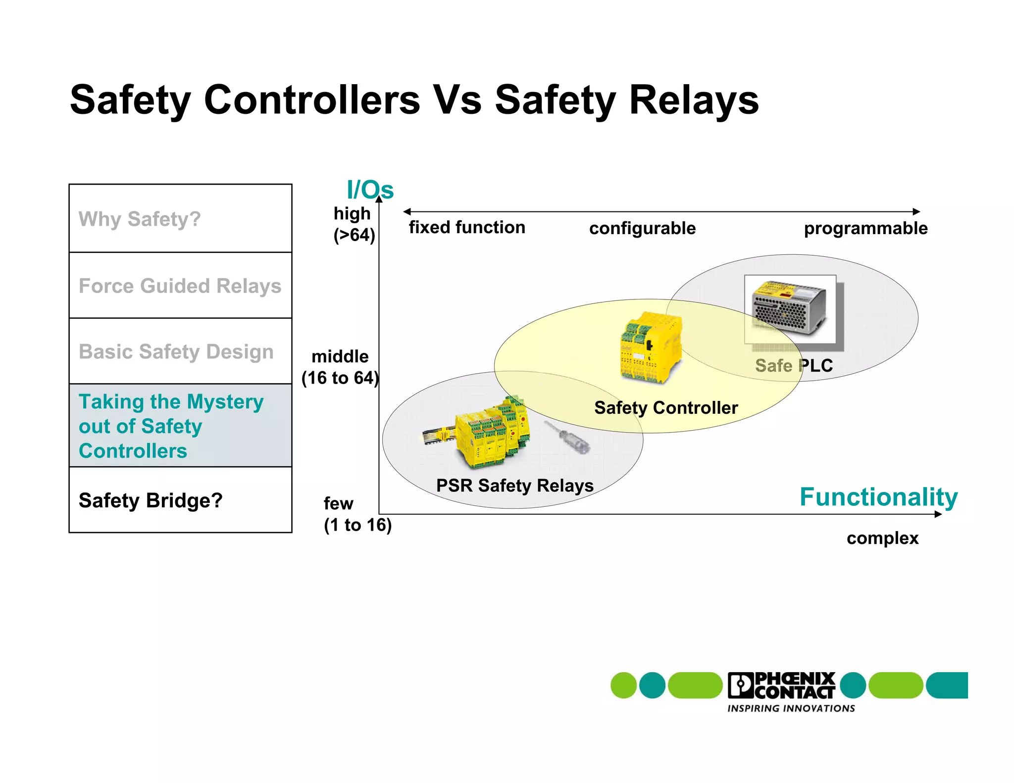 Safety Controllers Vs Safety Relays

                           I/Os
Why Safety?               high
                          (>64)     fixed function     configurable            programmable


Force Guided Relays


Basic Safety Design    middle
                                                                           Safe PLC
                      (16 to 64)
Taking the Mystery                                     Safety Controller
out of Safety
Controllers
                                       PSR Safety Relays
Safety Bridge?          few                                                    Functionality
                        (1 to 16)
                                                                                      complex
 
