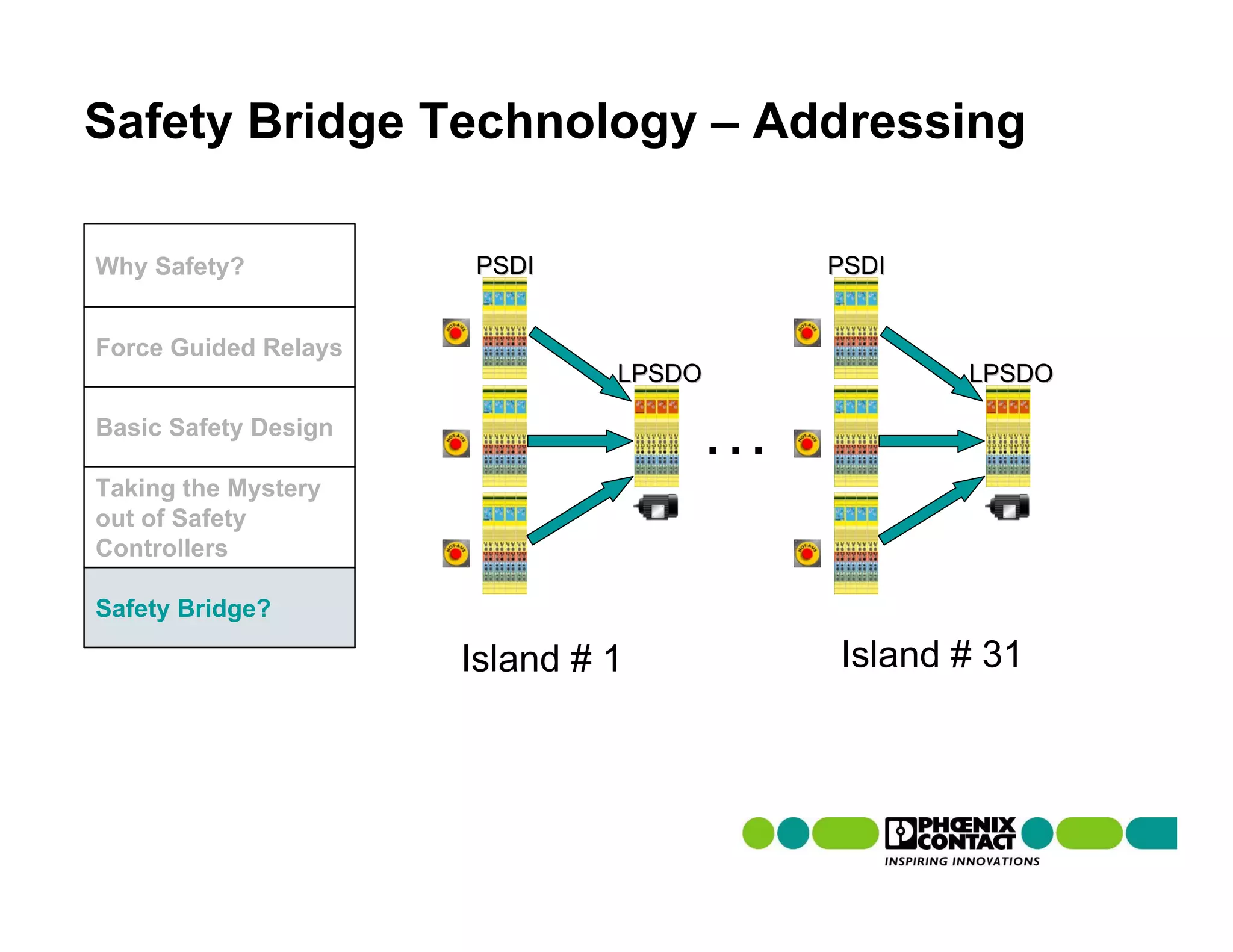 Safety Bridge Technology – Addressing

Why Safety?           PSDI             PSDI


Force Guided Relays
                               LPSDO          LPSDO

Basic Safety Design
                                   …
Taking the Mystery
out of Safety
Controllers

Safety Bridge?

                      Island # 1       Island # 31
 