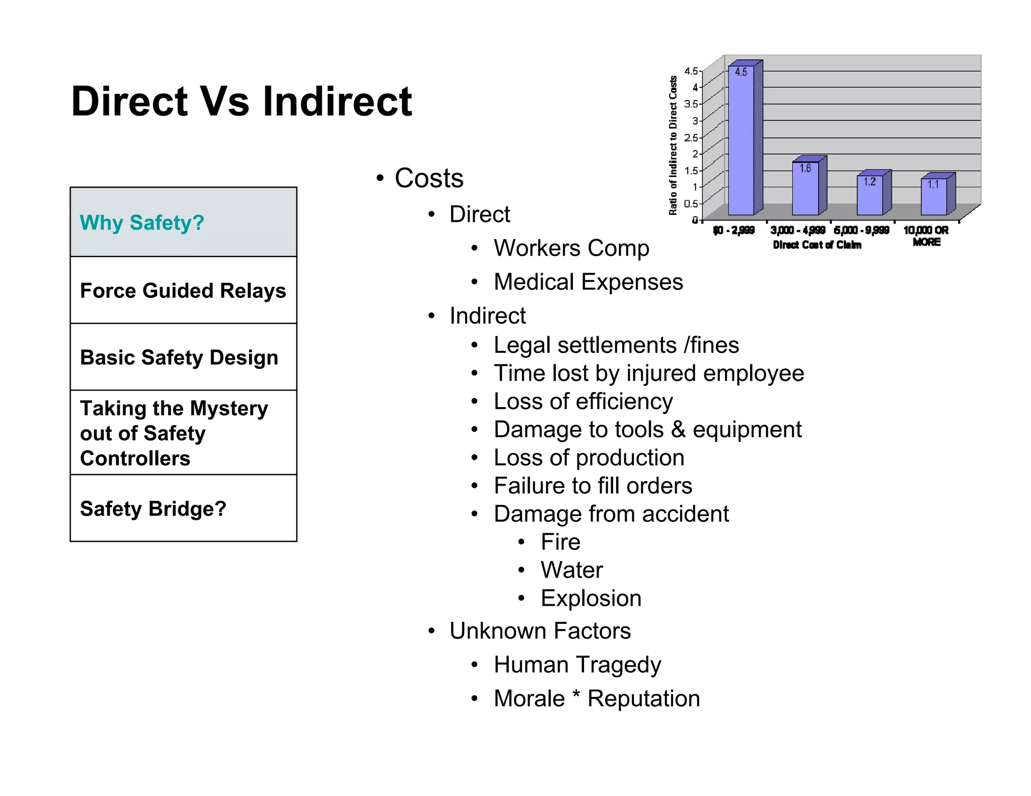 Direct Vs Indirect
                      • Costs
Why Safety?               • Direct
                              • Workers Comp
Force Guided Relays           • Medical Expenses
                          • Indirect
Basic Safety Design
                              • Legal settlements /fines
                              • Time lost by injured employee
Taking the Mystery            • Loss of efficiency
out of Safety                 • Damage to tools & equipment
Controllers                   • Loss of production
                              • Failure to fill orders
Safety Bridge?                • Damage from accident
                                   • Fire
                                   • Water
                                   • Explosion
                          • Unknown Factors
                              • Human Tragedy
                              • Morale * Reputation
 