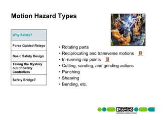 Motion Hazard Types

Why Safety?


Force Guided Relays
                      •   Rotating parts
                      •   Reciprocating and transverse motions     Recip_Trans
Basic Safety Design
                      •   In-running nip points Nip Points


Taking the Mystery
out of Safety
                      •   Cutting, sanding, and grinding actions
Controllers           •   Punching
Safety Bridge?        •   Shearing
                      •   Bending, etc.
 