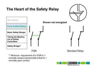 The Heart of the Safety Relay

Why Safety?
                                    Shown not energized
Force Guided Relays


Basic Safety Design

Taking the Mystery
out of Safety
Controllers

Safety Bridge?

                         FGR                              Standard Relay
 ** Minimum requirement of a FGR is 1
 normally closed mechanically linked to 1
 normally open contact
 