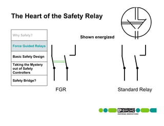 The Heart of the Safety Relay

Why Safety?
                            Shown energized

Force Guided Relays


Basic Safety Design

Taking the Mystery
out of Safety
Controllers

Safety Bridge?

                      FGR                     Standard Relay
 