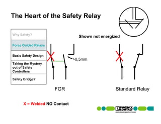 The Heart of the Safety Relay

Why Safety?
                                Shown not energized

Force Guided Relays


Basic Safety Design
                              >0,5mm
Taking the Mystery
out of Safety
Controllers

Safety Bridge?


                      FGR                        Standard Relay

      X = Welded NO Contact
 