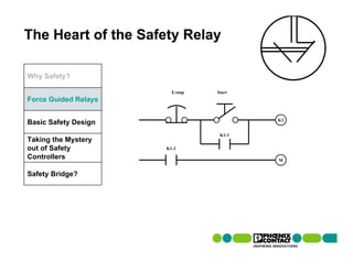 The Heart of the Safety Relay

Why Safety?

                        E-stop   Start
Force Guided Relays

                                         K1
Basic Safety Design
                                  K1-1
Taking the Mystery
out of Safety         K1-2

Controllers                              M


Safety Bridge?
 