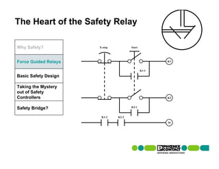 The Heart of the Safety Relay

Why Safety?           E-stop          Start




Force Guided Relays                                  K1


                                              K1-1

Basic Safety Design

Taking the Mystery
out of Safety
Controllers                                          K2


                                      K2-1
Safety Bridge?
                       K1-2    K2-2

                                                     M
 