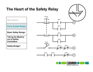The Heart of the Safety Relay
                      E-stop

                                      K1-1
Why Safety?
                                                    K1

                                      K3-1
Force Guided Relays


Basic Safety Design                   K2-1

                                                    K2
Taking the Mystery
out of Safety                         K3-2

Controllers            Start

                                      K1-3   K2-3
Safety Bridge?
                                                    K3


                      K1-2     K2-2          K3-3

                                                    M
 